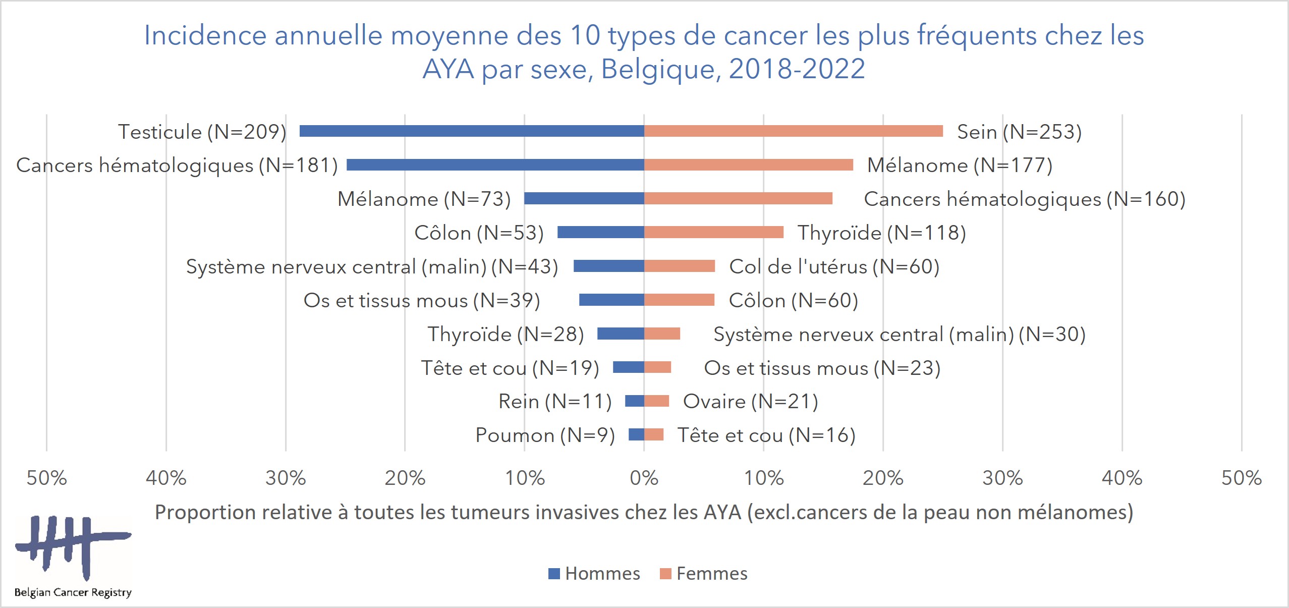 AYA incidence Belgique