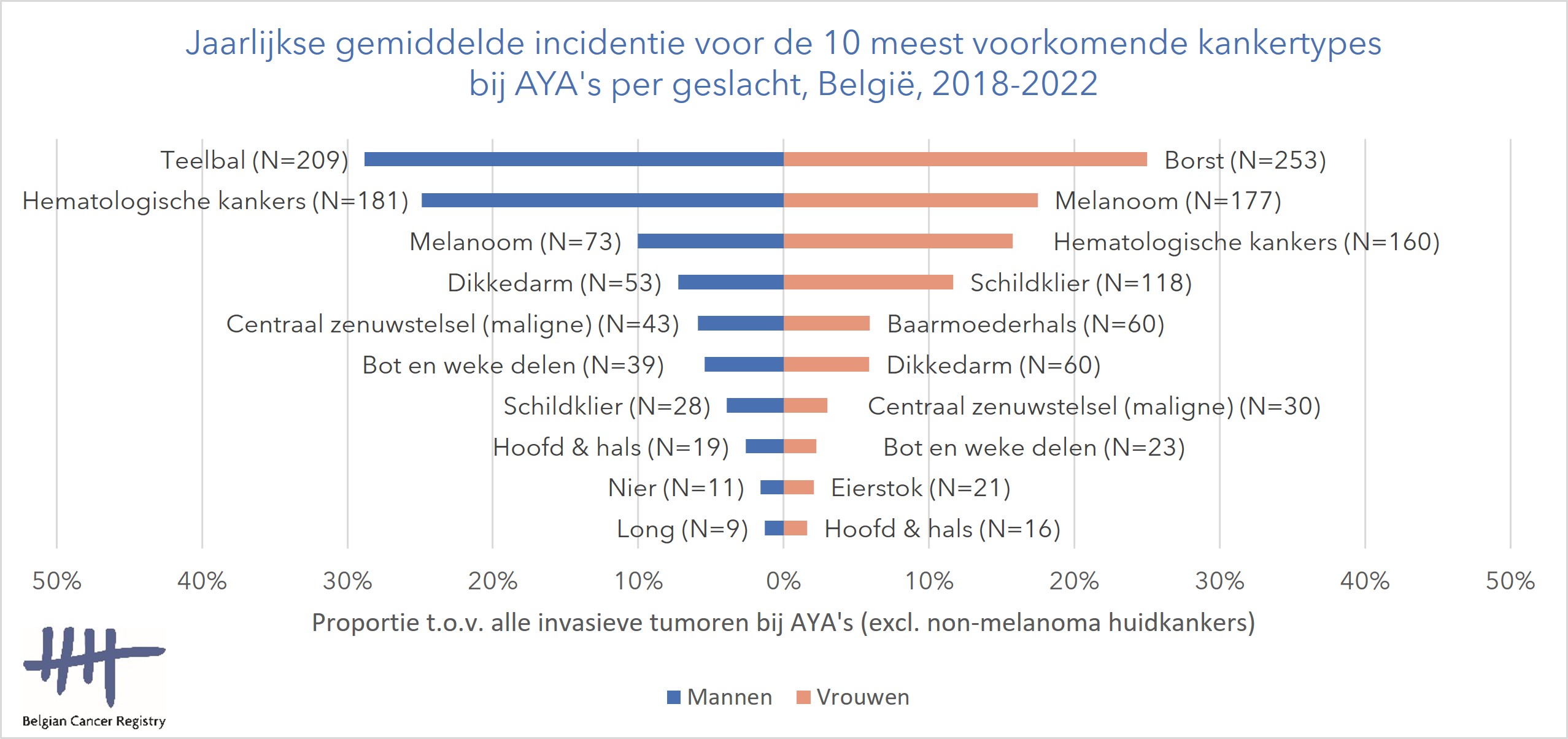 AYA incidentie België